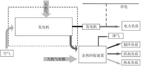 燃氣發電機