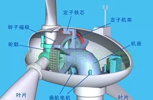 永磁發電機
