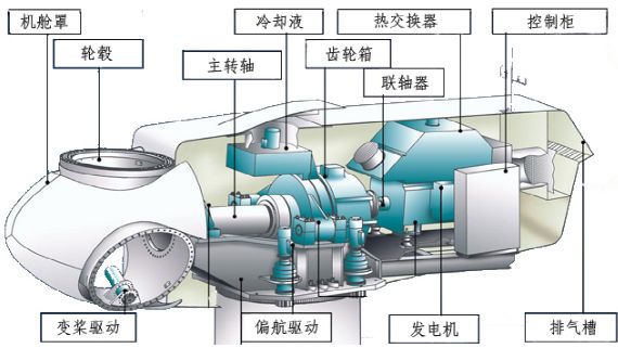 風(fēng)力發(fā)電機(jī)組